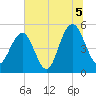 Point of Pines tide chart for Monday, July 5, 2021
