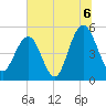Point of Pines tide chart for Tuesday, July 6, 2021