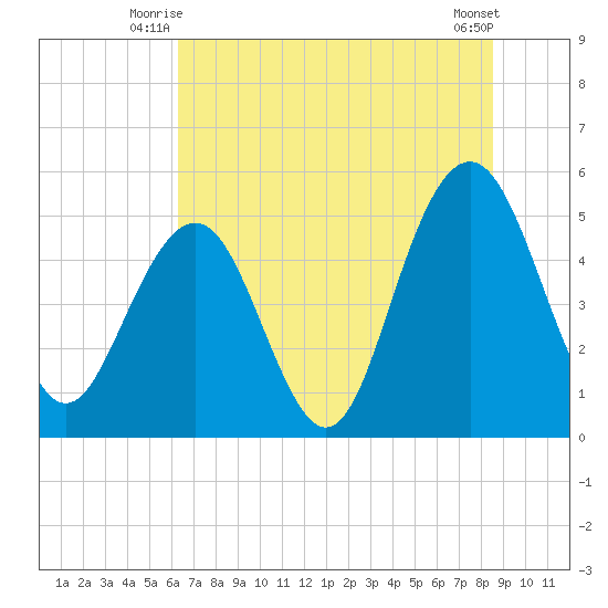 Point of Pines tide chart for Wednesday, July 7, 2021