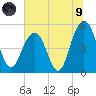 Point of Pines tide chart for Friday, July 9, 2021