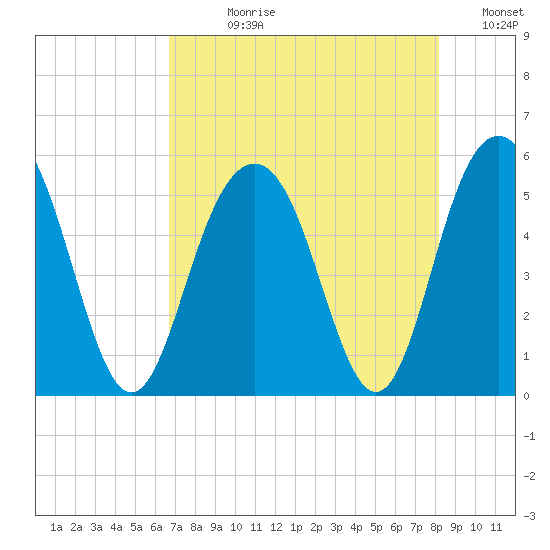 Point of Pines tide chart for Wednesday, August 11, 2021
