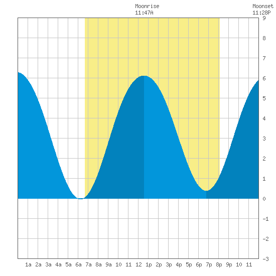 Point of Pines tide chart for Friday, August 13, 2021