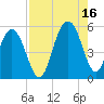 Point of Pines tide chart for Monday, August 16, 2021