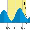 Point of Pines tide chart for Sunday, August 1, 2021