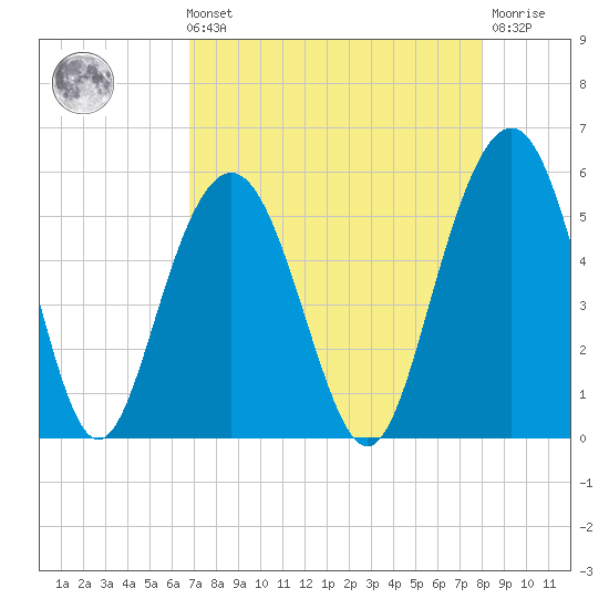 Point of Pines tide chart for Sunday, August 22, 2021