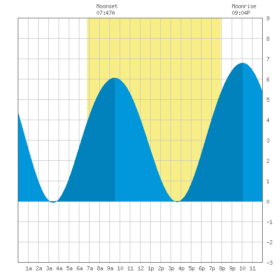 Point of Pines tide chart for Monday, August 23, 2021