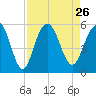 Point of Pines tide chart for Thursday, August 26, 2021