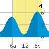 Point of Pines tide chart for Wednesday, August 4, 2021