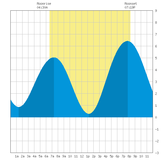 Point of Pines tide chart for Friday, August 6, 2021