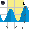 Point of Pines tide chart for Sunday, August 8, 2021