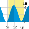 Point of Pines tide chart for Friday, September 10, 2021