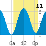 Point of Pines tide chart for Saturday, September 11, 2021