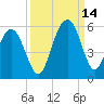 Point of Pines tide chart for Tuesday, September 14, 2021