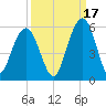 Point of Pines tide chart for Friday, September 17, 2021