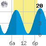 Point of Pines tide chart for Monday, September 20, 2021