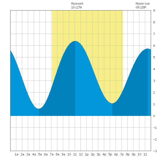 Point of Pines tide chart for Friday, September 24, 2021