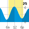 Point of Pines tide chart for Saturday, September 25, 2021