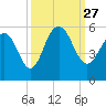 Point of Pines tide chart for Monday, September 27, 2021