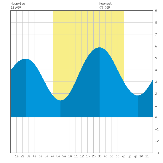 Point of Pines tide chart for Wednesday, September 29, 2021