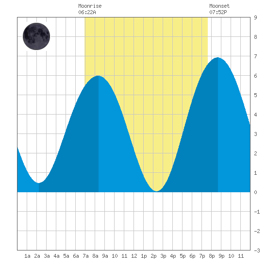 Point of Pines tide chart for Monday, September 6, 2021
