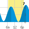 Point of Pines tide chart for Tuesday, September 7, 2021