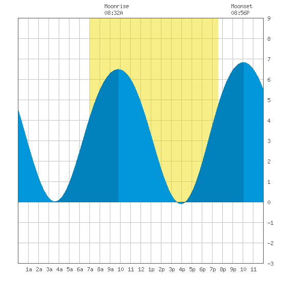 Point of Pines tide chart for Wednesday, September 8, 2021