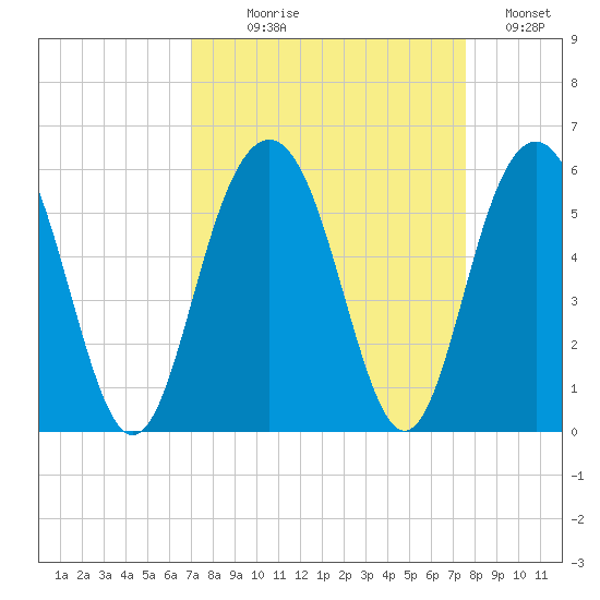 Point of Pines tide chart for Thursday, September 9, 2021