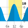Point of Pines tide chart for Sunday, October 10, 2021