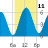 Point of Pines tide chart for Monday, October 11, 2021