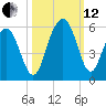 Point of Pines tide chart for Tuesday, October 12, 2021