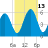 Point of Pines tide chart for Wednesday, October 13, 2021