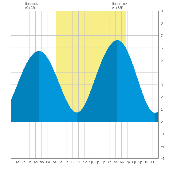 Point of Pines tide chart for Friday, October 15, 2021