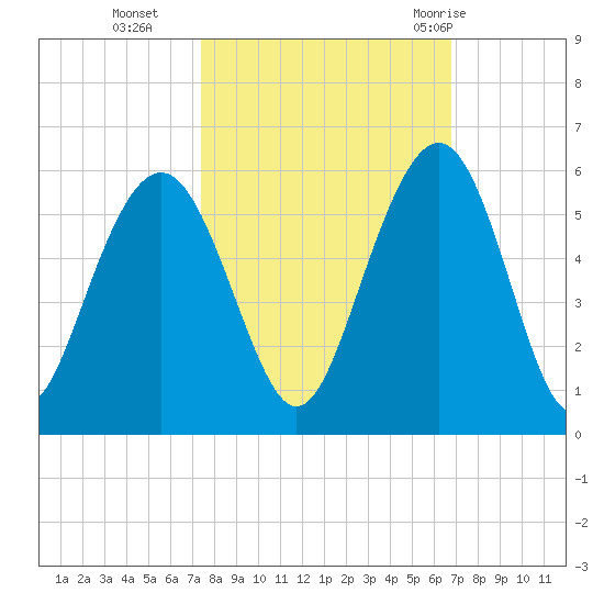 Point of Pines tide chart for Saturday, October 16, 2021
