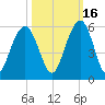 Point of Pines tide chart for Saturday, October 16, 2021