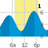 Point of Pines tide chart for Friday, October 1, 2021