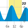 Point of Pines tide chart for Friday, October 22, 2021