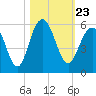 Point of Pines tide chart for Saturday, October 23, 2021