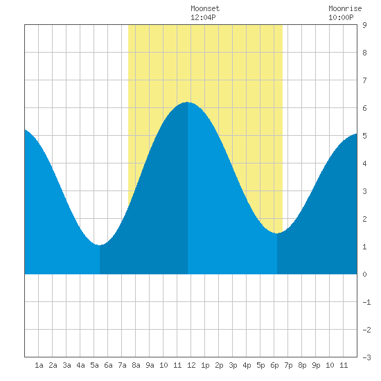 Point of Pines tide chart for Monday, October 25, 2021