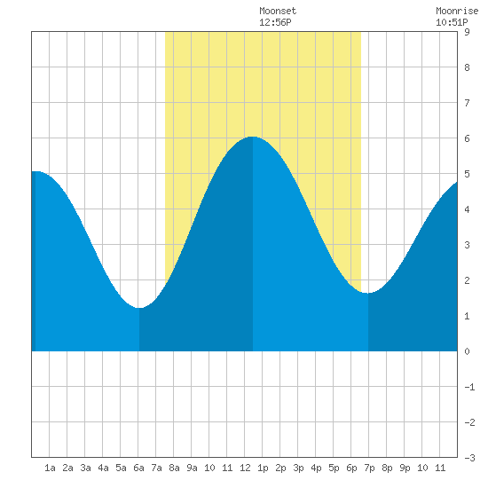 Point of Pines tide chart for Tuesday, October 26, 2021