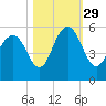 Point of Pines tide chart for Friday, October 29, 2021