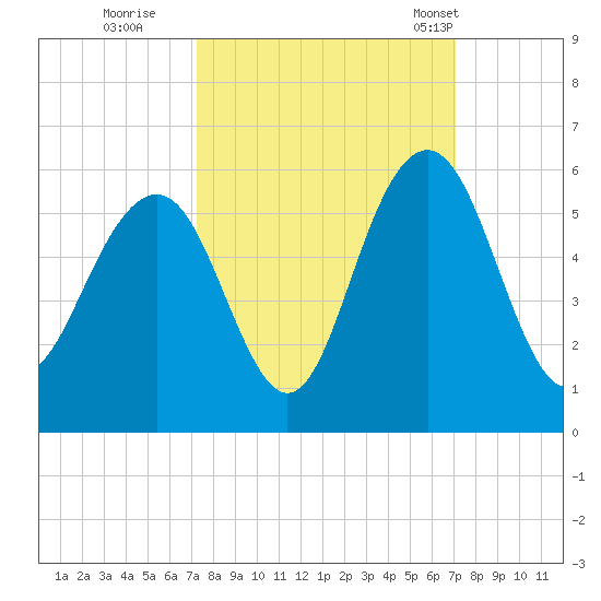 Point of Pines tide chart for Saturday, October 2, 2021