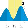 Point of Pines tide chart for Saturday, October 2, 2021
