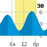Point of Pines tide chart for Saturday, October 30, 2021