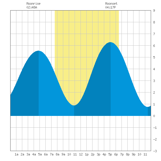Point of Pines tide chart for Sunday, October 31, 2021