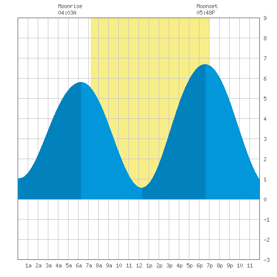Point of Pines tide chart for Sunday, October 3, 2021