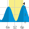 Point of Pines tide chart for Monday, October 4, 2021