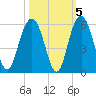 Point of Pines tide chart for Tuesday, October 5, 2021