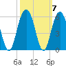 Point of Pines tide chart for Thursday, October 7, 2021