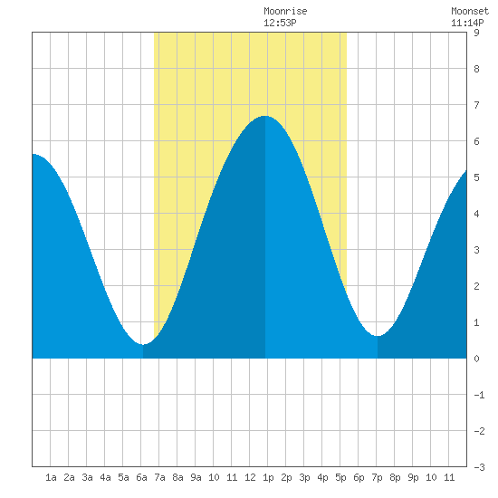 Point of Pines tide chart for Wednesday, November 10, 2021