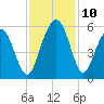 Point of Pines tide chart for Wednesday, November 10, 2021
